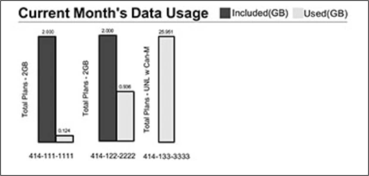 Current Month’s Data Usage